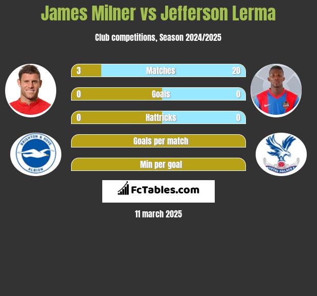 James Milner vs Jefferson Lerma h2h player stats