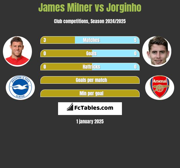 James Milner vs Jorginho h2h player stats