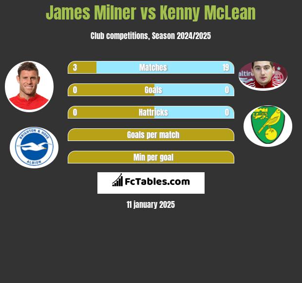 James Milner vs Kenny McLean h2h player stats