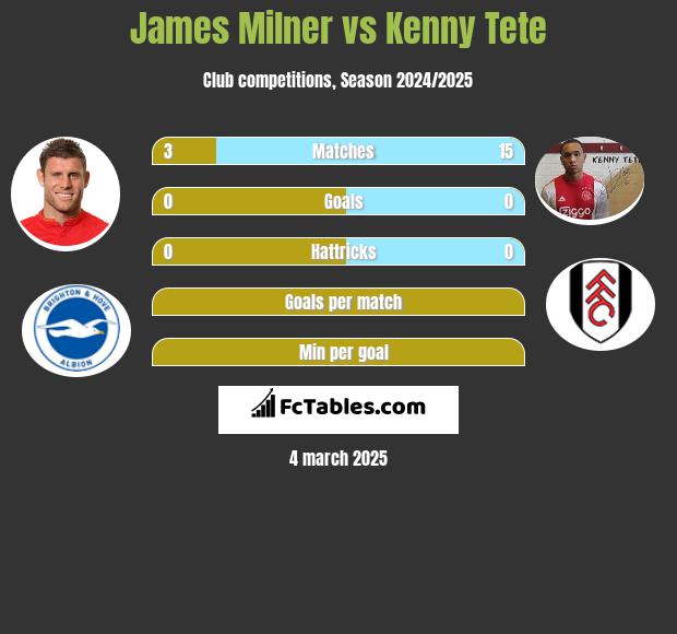 James Milner vs Kenny Tete h2h player stats