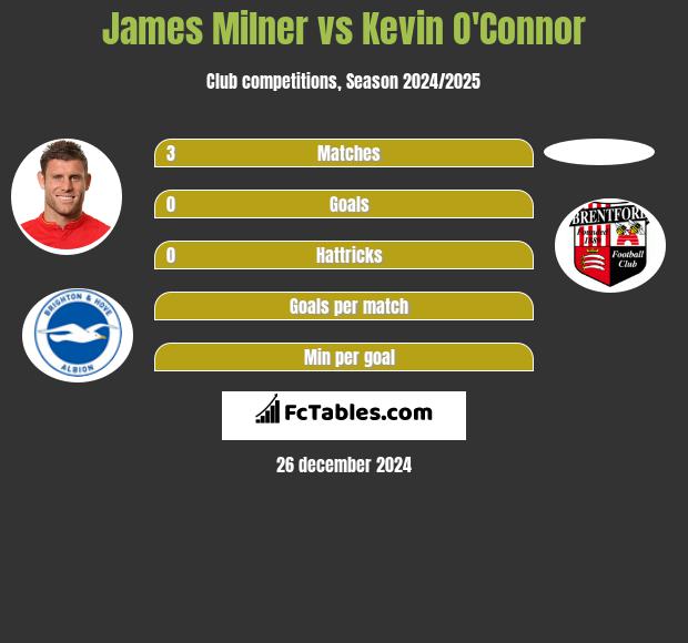 James Milner vs Kevin O'Connor h2h player stats