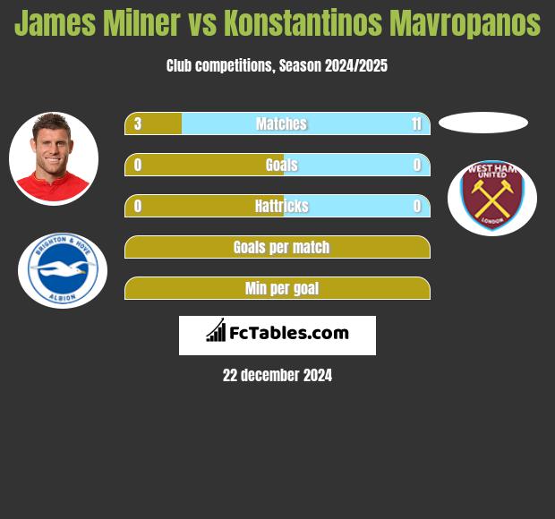 James Milner vs Konstantinos Mavropanos h2h player stats