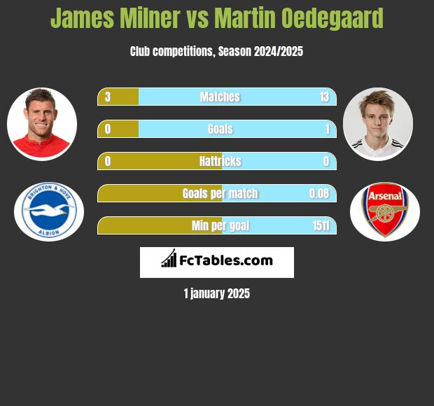 James Milner vs Martin Oedegaard h2h player stats