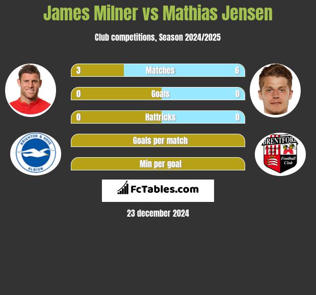 James Milner vs Mathias Jensen h2h player stats