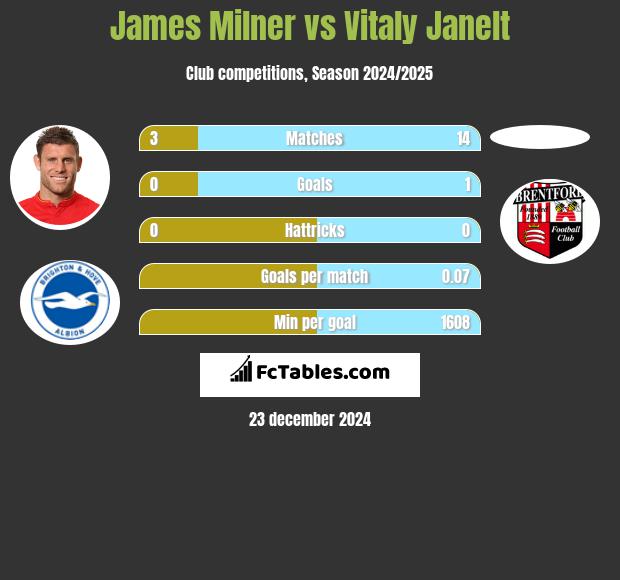 James Milner vs Vitaly Janelt h2h player stats