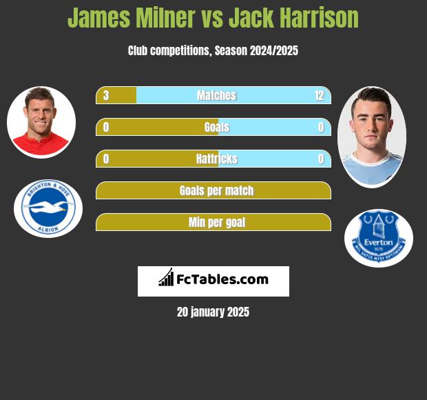 James Milner vs Jack Harrison h2h player stats