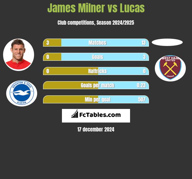 James Milner vs Lucas h2h player stats