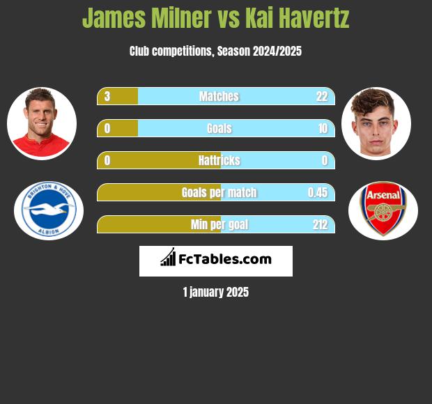 James Milner vs Kai Havertz h2h player stats