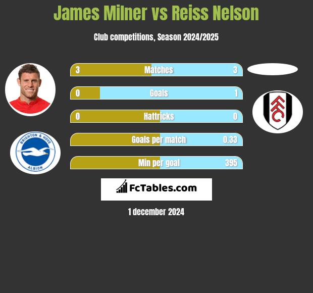 James Milner vs Reiss Nelson h2h player stats