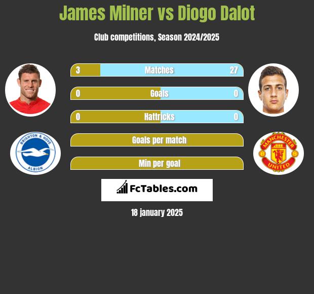 James Milner vs Diogo Dalot h2h player stats