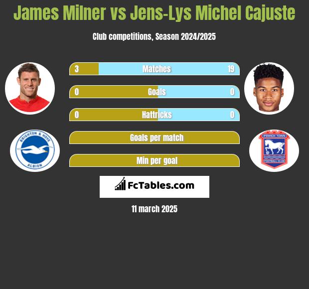 James Milner vs Jens-Lys Michel Cajuste h2h player stats