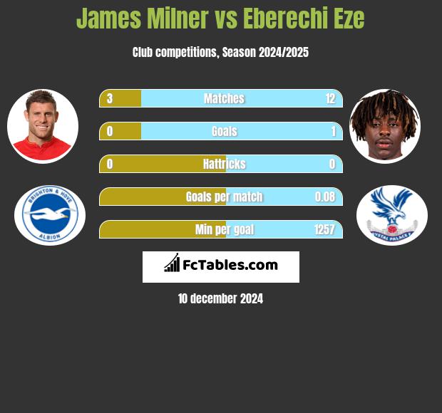 James Milner vs Eberechi Eze h2h player stats