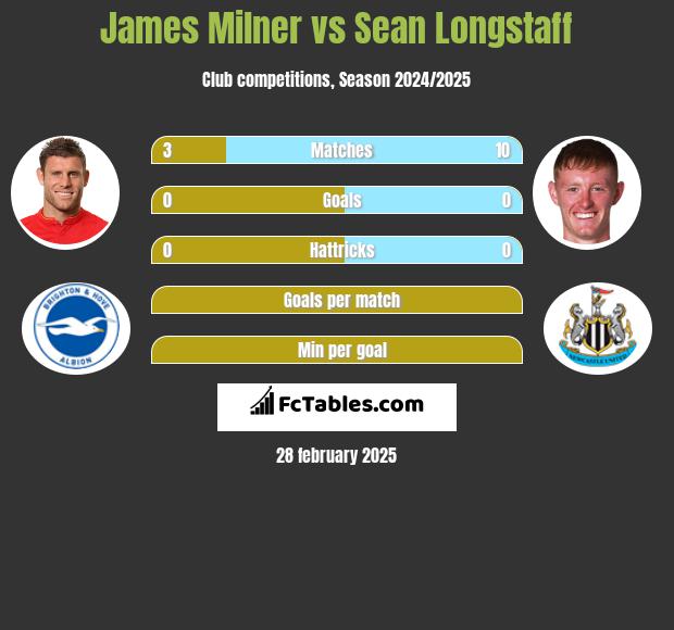 James Milner vs Sean Longstaff h2h player stats