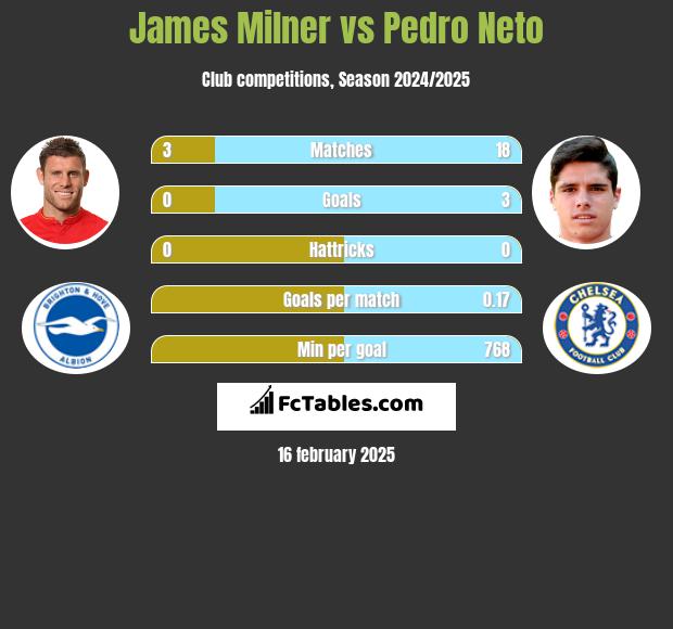 James Milner vs Pedro Neto h2h player stats