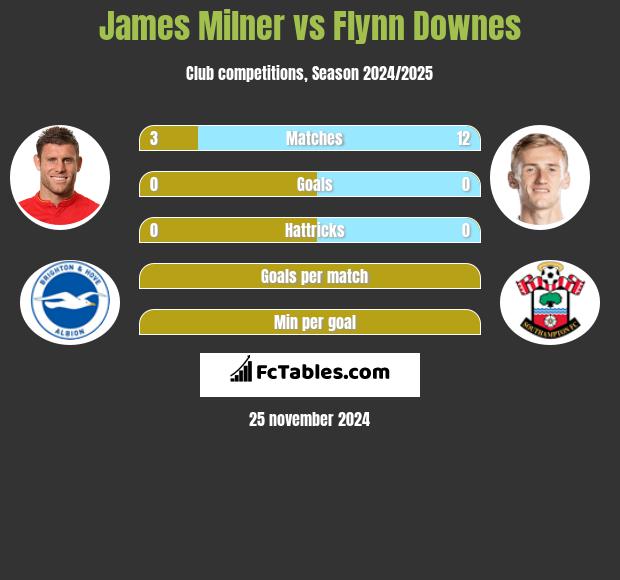 James Milner vs Flynn Downes h2h player stats