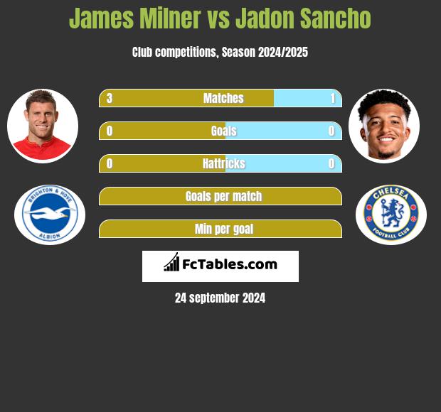 James Milner vs Jadon Sancho h2h player stats