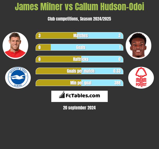 James Milner vs Callum Hudson-Odoi h2h player stats