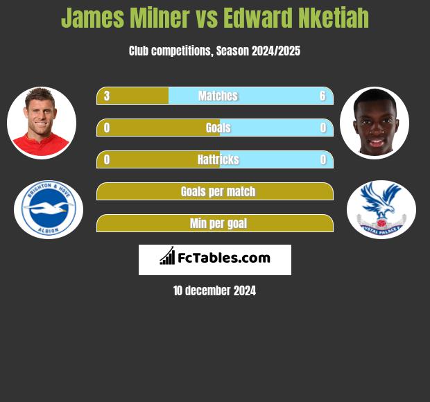 James Milner vs Edward Nketiah h2h player stats