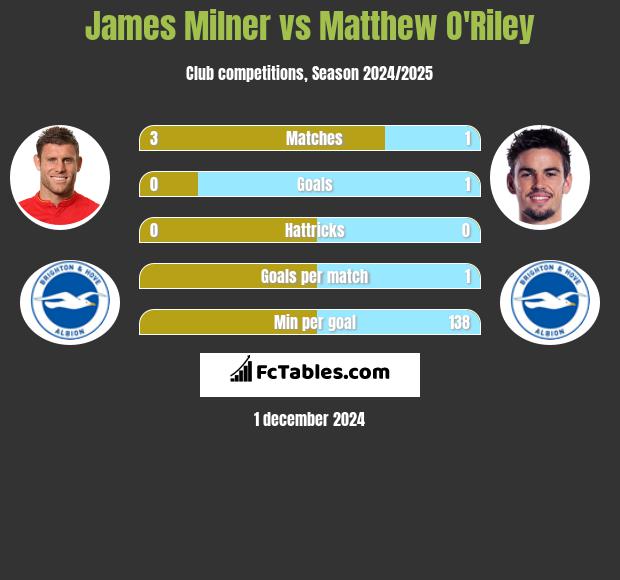 James Milner vs Matthew O'Riley h2h player stats