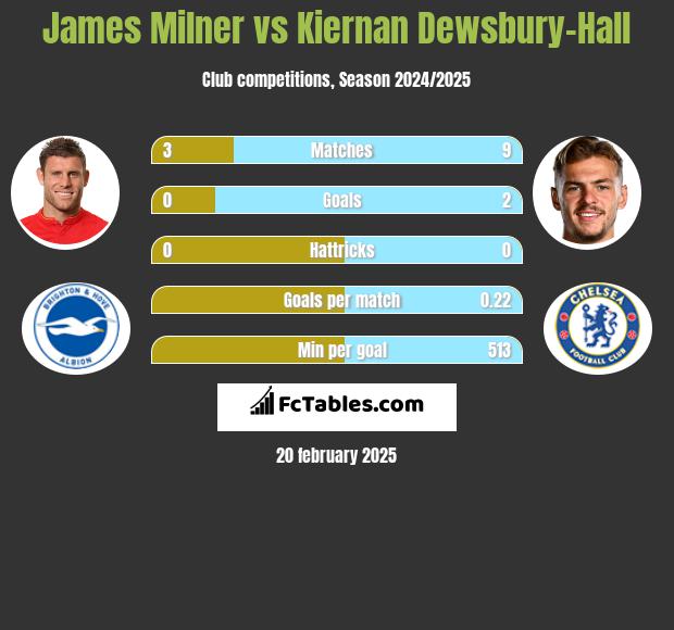 James Milner vs Kiernan Dewsbury-Hall h2h player stats