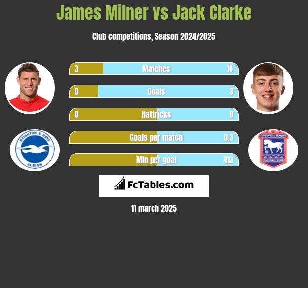 James Milner vs Jack Clarke h2h player stats