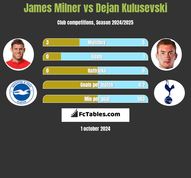 James Milner vs Dejan Kulusevski h2h player stats