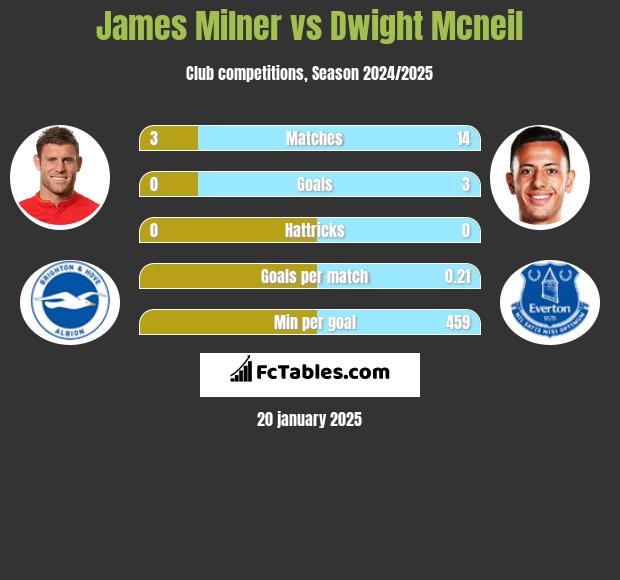 James Milner vs Dwight Mcneil h2h player stats