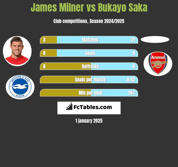 James Milner vs Bukayo Saka h2h player stats