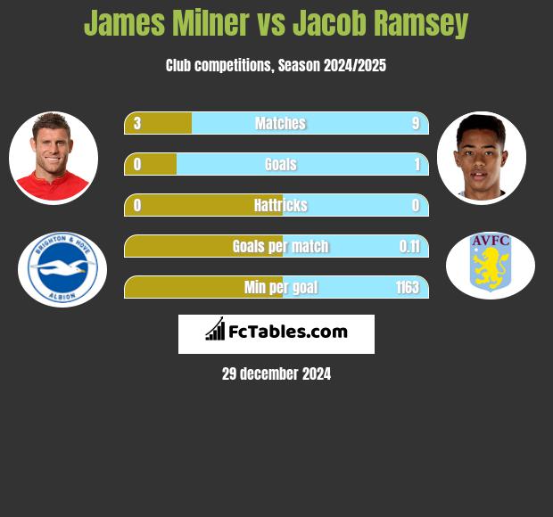 James Milner vs Jacob Ramsey h2h player stats