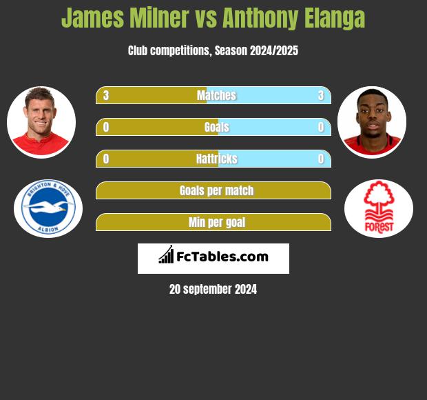 James Milner vs Anthony Elanga h2h player stats