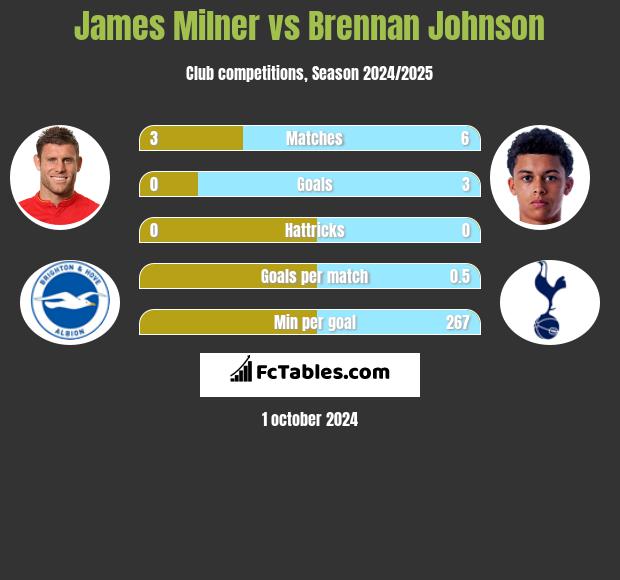 James Milner vs Brennan Johnson h2h player stats