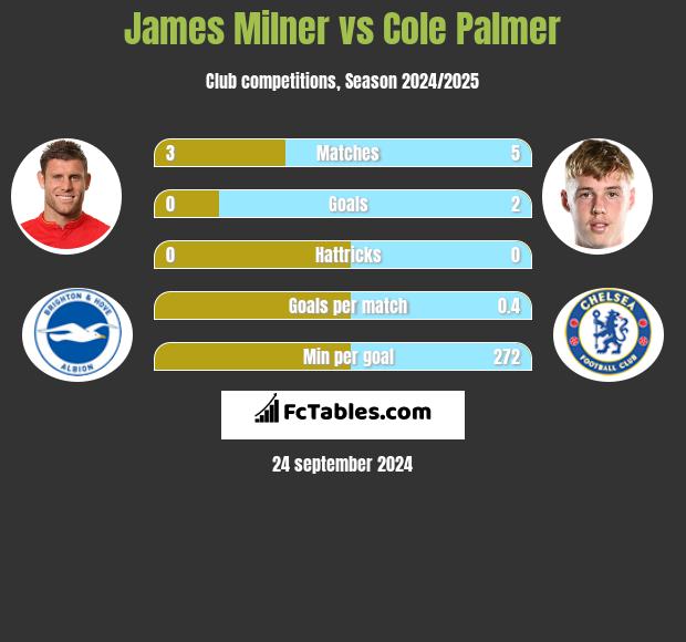 James Milner vs Cole Palmer h2h player stats