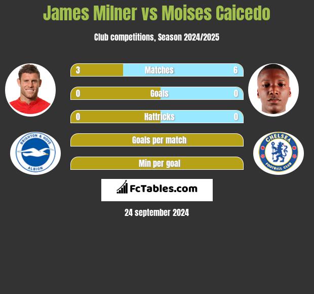 James Milner vs Moises Caicedo h2h player stats