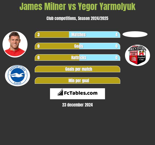 James Milner vs Yegor Yarmolyuk h2h player stats