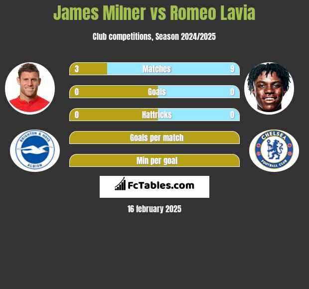 James Milner vs Romeo Lavia h2h player stats