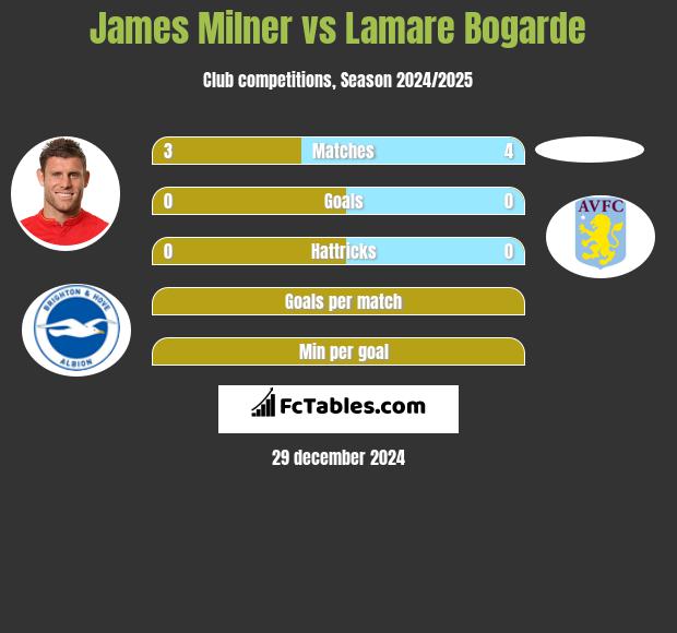 James Milner vs Lamare Bogarde h2h player stats