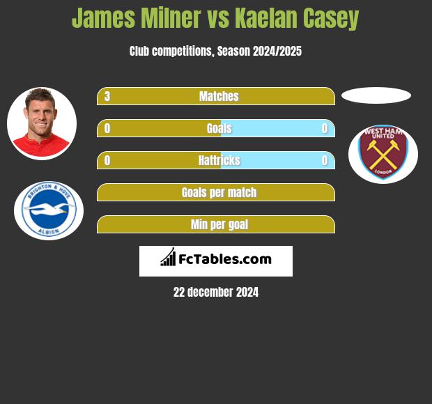 James Milner vs Kaelan Casey h2h player stats