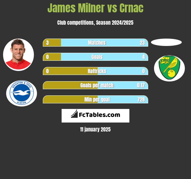 James Milner vs Crnac h2h player stats