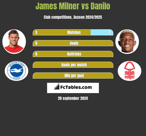 James Milner vs Danilo h2h player stats