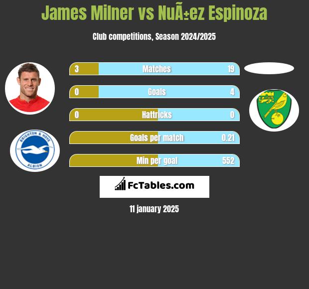 James Milner vs NuÃ±ez Espinoza h2h player stats