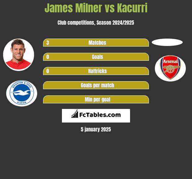 James Milner vs Kacurri h2h player stats