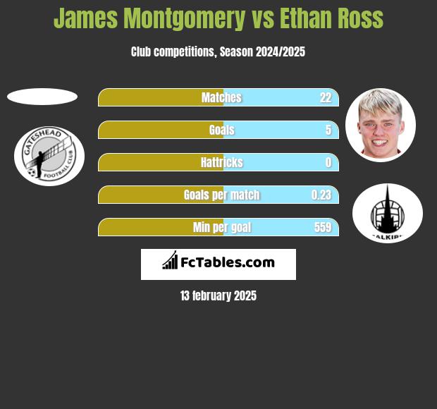 James Montgomery vs Ethan Ross h2h player stats