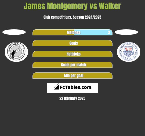 James Montgomery vs Walker h2h player stats