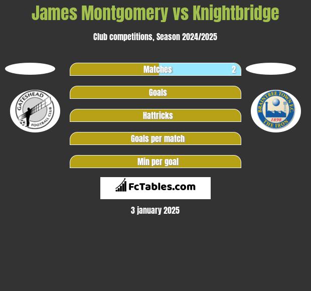 James Montgomery vs Knightbridge h2h player stats