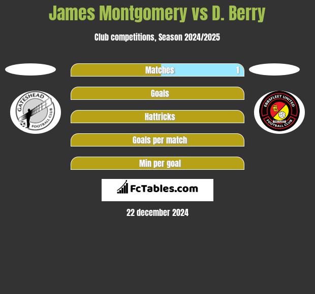 James Montgomery vs D. Berry h2h player stats