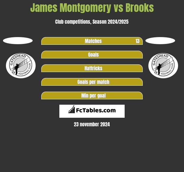 James Montgomery vs Brooks h2h player stats