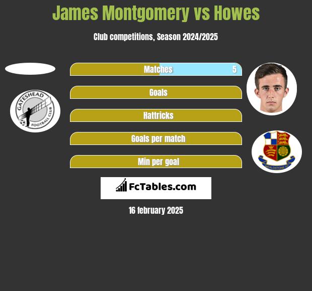 James Montgomery vs Howes h2h player stats