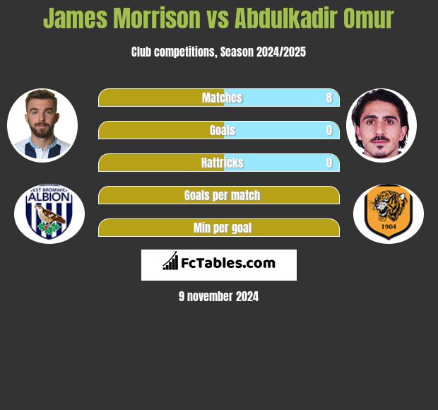 James Morrison vs Abdulkadir Omur h2h player stats