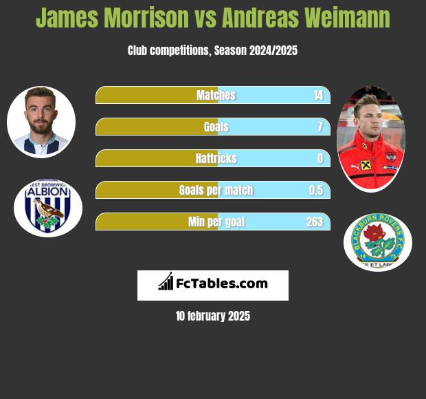 James Morrison vs Andreas Weimann h2h player stats