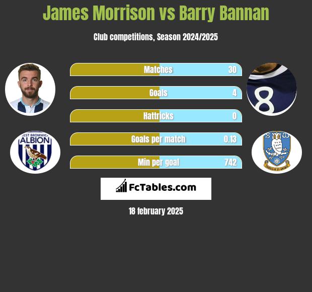 James Morrison vs Barry Bannan h2h player stats